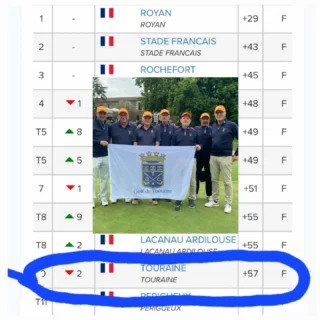2️⃣ème division du Championnat de France par equipes Seniors 2 messieurs

✅️Notre équipe s'est montrée encore assez homogène lors du second tour mais malheureusement ils n'ont pu rester dans les premières places. Une frustrante 10eme place à seulement 2 coups...

👏1er match de Barrage prévu demain contre Le Vaudreuil avec, on l'espère, la victoire pour assurer le maintien !

👉On y croit fort pour le maitien! 

🟡🔵Allez Touraine🔵🟡