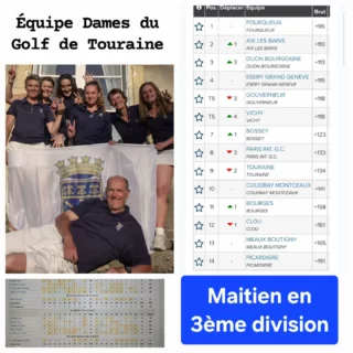👏👏LE MAINTIEN EST ASSURÉ 👏👏

⛳️Un deuxième tour frustrant pour notre équipe dames lors du Championnat de France par équipe de 3️⃣ème division.
Pour 1️⃣ seul petit coup, nos DAMES terminent à la 9ème place… c'est le golf!!!😭

✅️Une fois cette déception passée, elles se consoleront avec le fait d'être maintenues en 3ème division (puisque 2 clubs ne se sont pas présentés) et assurent donc une place dans cette même division en 2026.💪💪💪

🫶Bravo à notre équipe composée de Léa RODIER, Julie BOBIN, Emilie PEBREUIL, Caroline LE MEUNIER, Carole LORILLOU et Inès ROCCHI, sans oublier coach Karl au milieu de ces tourangelles !👍

🟡🔵Go TOURAINE🔵🟡

👉Place aux divisions messieurs la semaine prochaine🤭