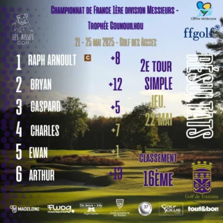 𝐑𝐞́𝐬𝐮𝐥𝐭𝐚𝐭𝐬 𝟐𝐞̀𝐦𝐞 𝐭𝐨𝐮𝐫 🔢

À l’issue des qualifications, l’équipe 1️⃣ termine 16ème et recontrera Nîmes-Campagne (9èmes) en barrages de maintien ce vendredi.

L’Équipe 2️⃣ finit 14ème et croisera le fer avec Bordeaux-Lac (19èmes) eux aussi en barrages de maintien.

Compositions des équipes dévoilées à 10h30 🔜

Tout est possible en match-play, les cartes sont rebattues. Allez les gars ! 💪

#championnatdefrancegolf #alleztouraine #ffgolf #lesaisses #stmalogolfresort #matchplay